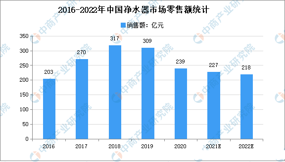 2021年净水器全渠道销售额为226.8亿元 同比下降5.1%